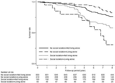 Social isolation, regardless of living alone, is associated with mortality: the Otassha study